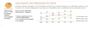 problemes de sante chez les salaries