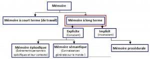 les differents types de memoire