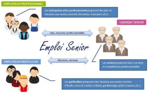 Fonctionnement emploisenior